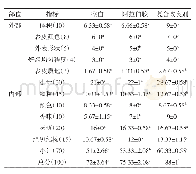 表5 阿拉伯胶与复合改良剂对面包感官评分的影响结果品质评定结果