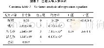 表3 回归方程方差分析：响应面法优化蛋清蛋白碱法凝胶化条件