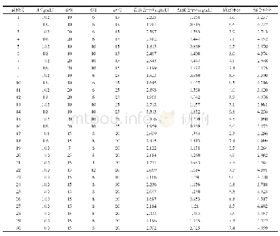 表3 Box-Behnken设计方案及试验结果