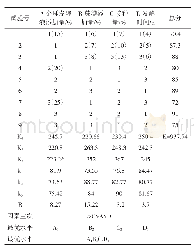 表3 正交试验结果分析：金耳发酵液酸奶制作及品质分析研究