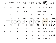 表3 10个红糖样品中7种有机酸的含量测定结果（n=3)