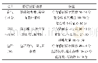 表1 感官评审标准：红枣袋泡茶加工工艺研究