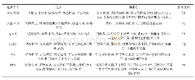 表2 快速检测方法的优点和局限性