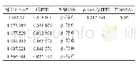 续表4 MP水解物酰胺I带峰的位置和相对强度Continue table 4 Peak positions and relative intensities of the amide I component bands of MP hydr