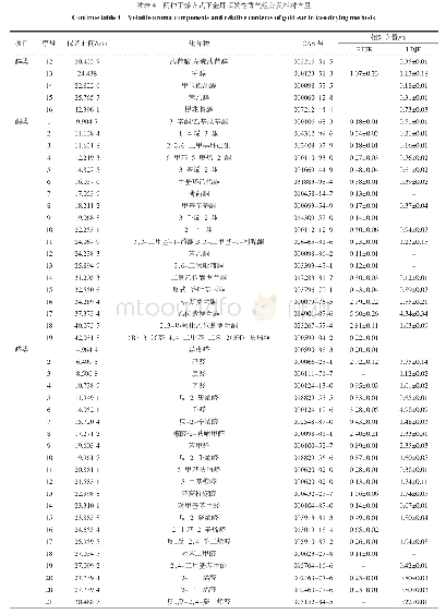 表4 两种干燥方式下金耳挥发性香气组分及相对含量