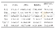 表6 各部位肉样凝胶质构特性与凝胶保水性测定结果