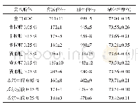 表2 亲水胶体对糯玉米粉糊化特性的影响