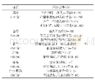 表3 石榴皮袋泡茶感官评价标准