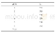 《表3 pH值对桑椹色素稳定性的影响》