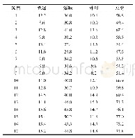 表4 回归分析：微波-热风联合干燥在芒果果脯加工中的应用