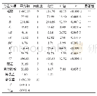 表5 二次回归模型方差分析