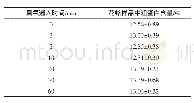 表5 通入不同时间臭氧时花蛤样品中粗蛋白含量