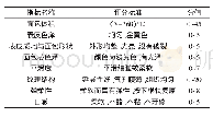 表1 杂粮面包感官评分标准