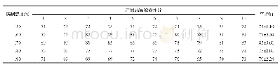 表5 烤制温度对调味烤鳗感官品质的影响