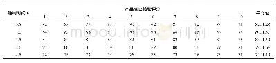 表9 腌制时间对调味烤鳗感官品质的影响