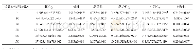 表3 甘薯全粉添加量对馒头质构的影响