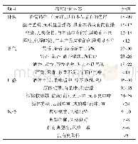 表2 猕猴桃茶酒的感官评分标准