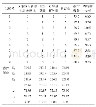 表8 猕猴桃茶酒发酵工艺正交试验结果