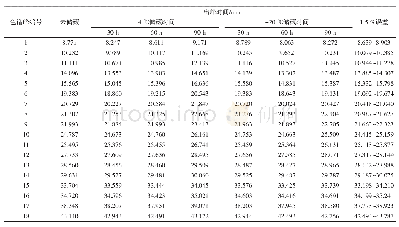 表4 储藏温度和时间对氨基酸分离度影响