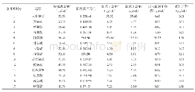 《表5 评价分值表：红枣酒氨基酸含量的测定及其方法优化》