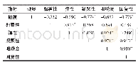 表1 冻藏期间预炸薯条不同质构指标间的相关性