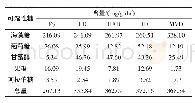 表2 不同干燥方式处理的杏鲍菇可溶性糖含量