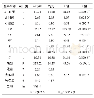 表3 回归方程系数显著性检验