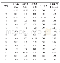 表2 响应面试验结果：亚麻籽饼粕中木酚素的微波辅助提取工艺及抗氧化活性研究