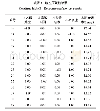 表2 响应面试验结果：亚麻籽饼粕中木酚素的微波辅助提取工艺及抗氧化活性研究