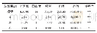 表2 响应面试验回归模型方差分析