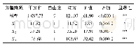 表6 方差分析结果：响应面法优化荷叶含片的制备工艺