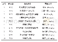 表1 不同金属传感器的敏感物质