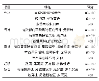 表2 感官评分标准：发酵型百香果酒的研制