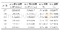 表3 发酵液初始pH值对发酵的影响