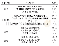 表3 感官评定标准：羊肝干的加工工艺优化及食用品质的研究