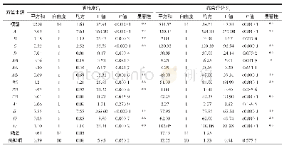 表4 回归模型方差分析：青枣果酒酿造工艺优化及其香气成分分析