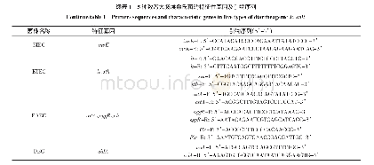 《表1 5种致泻大肠埃希氏菌的特征性基因及引物序列》