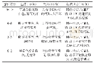 表1 牡蛎肉的感官评价标准