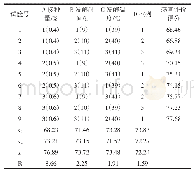 表3 甘蔗乳酸菌饮料发酵条件优化正交试验结果与分析