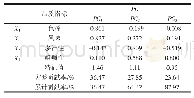 表7 主成分特征值、方差贡献率和累计方差贡献率