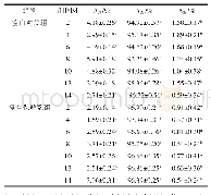 表5 真空包装金鲳鱼片冷藏期间水分含量的变化