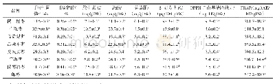表2 不同品种枣果可溶性固形物、可滴定酸、维生素C、总酚、总黄酮含量
