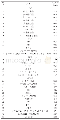 表8 玫瑰核桃乳饮料香气成分