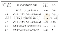 表5 不同复合稳定剂添加量的使用效果