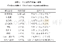 表1 主要试剂与药品一览表