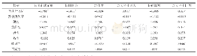 表2 半干面品质与面团拉伸特性相关性分析