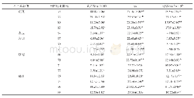 表3 面团应力松弛参数：不同热处理方式对燕麦粉体特性和面团流变特性的影响