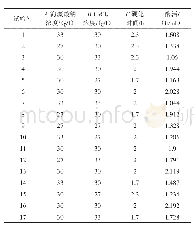 表2 响应面法试验设计与结果