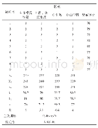 表3 正交试验结果：苦丁茶牛奶咖啡复合饮料的研制