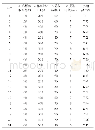 表2 Box-Behnken试验及结果